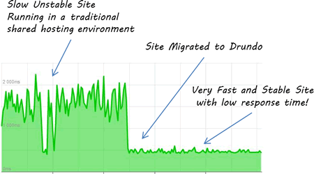 response time report