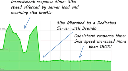 response time report