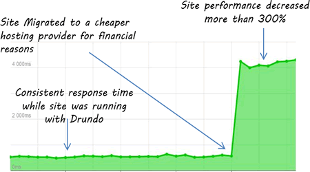 response time report